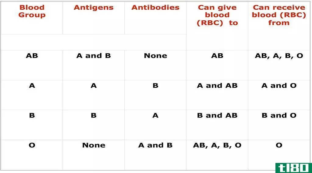 一(a)和b抗原(b antigens)的区别