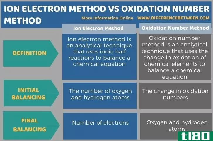 离子电子法(ion electron method)和氧化数法(oxidation number method)的区别