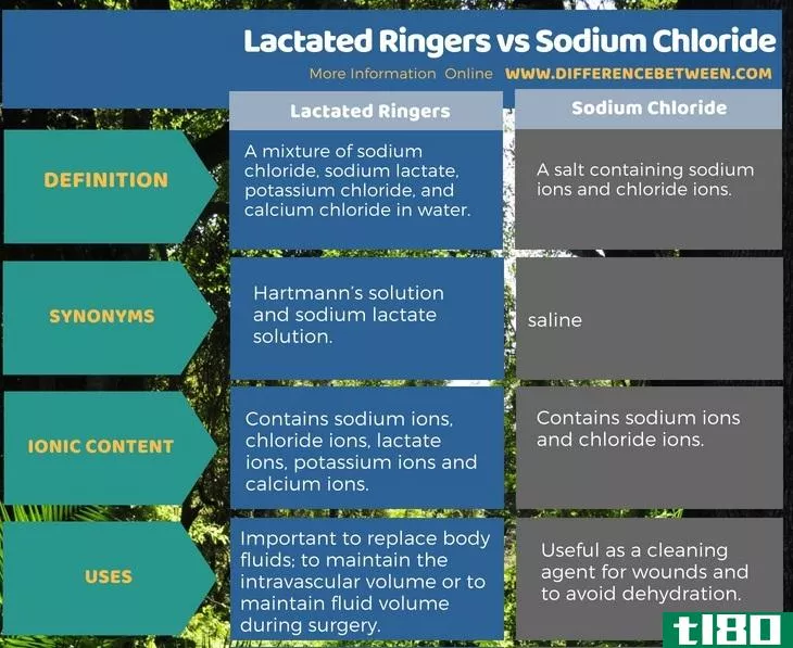 乳酸环(lactated ringers)和氯化钠(sodium chloride)的区别