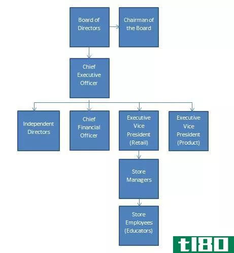 指挥系统(chain of command)和控制范围(span of control)的区别