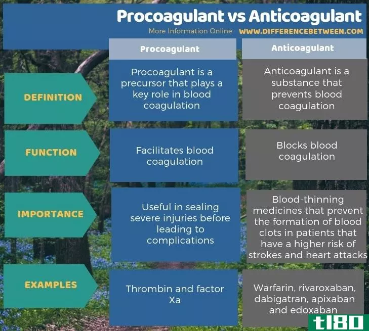 促凝剂(procoagulant)和抗凝剂(anticoagulant)的区别