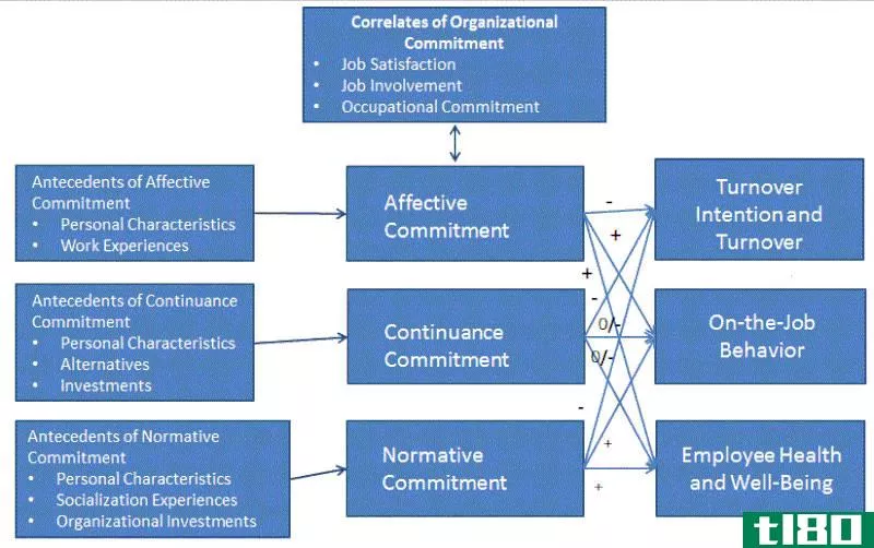 工作投入(job involvement)和组织承诺(organizational commitment)的区别