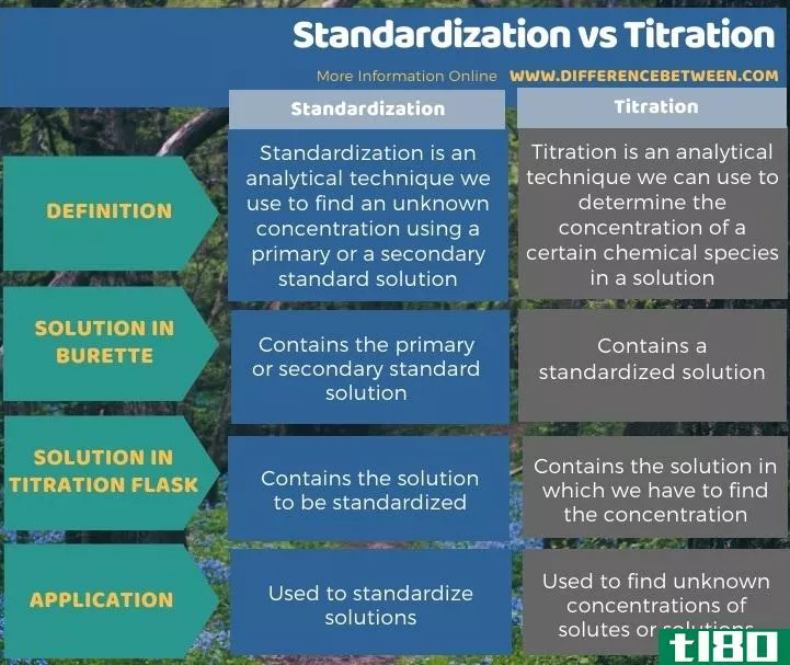 标准化(standardization)和滴定法(titration)的区别