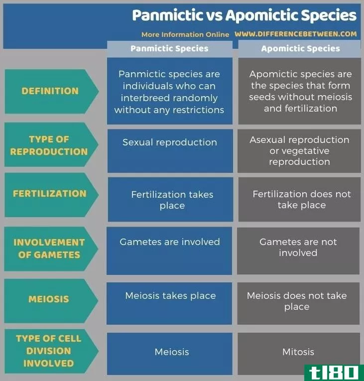 泛云母的(panmictic)和无融合生殖种(apomictic species)的区别