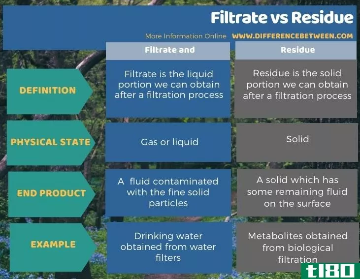 滤液(filtrate)和残留(residue)的区别