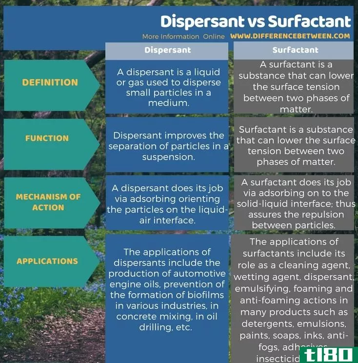 分散剂(dispersant)和表面活性剂(surfactant)的区别