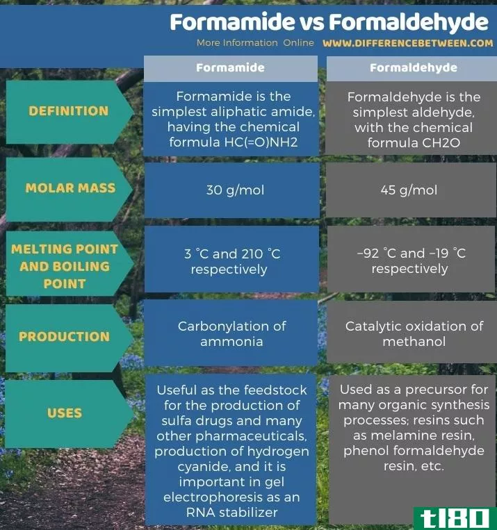 甲酰胺(formamide)和甲醛(formaldehyde)的区别