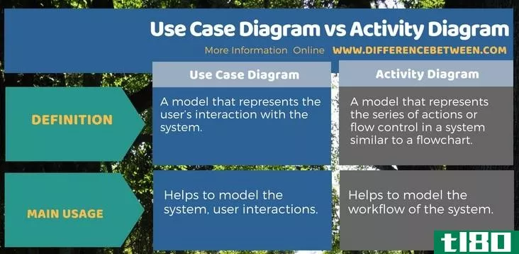 用例图(use case diagram)和活动图(activity diagram)的区别