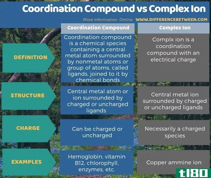 配位化合物(coordination compound)和复合离子(complex ion)的区别