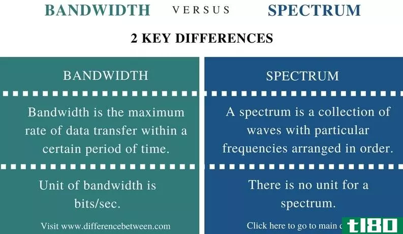 带宽(bandwidth)和光谱(spectrum)的区别