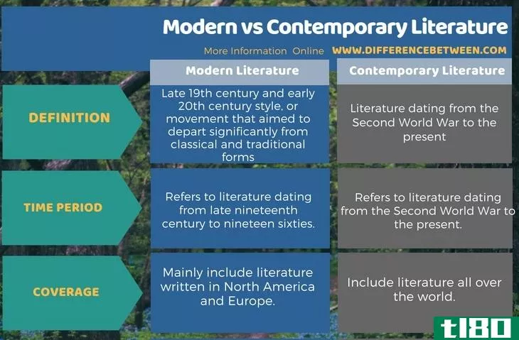 现代的(modern)和当代文学(contemporary literature)的区别