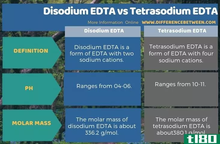 乙二胺四乙酸二钠(disodium edta)和乙二胺四乙酸钠(tetrasodium edta)的区别