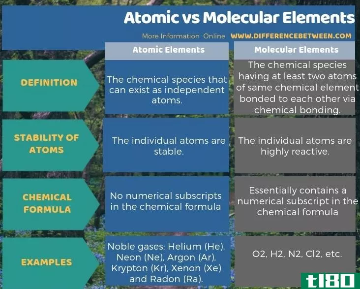 原子的(atomic)和分子元素(molecular elements)的区别