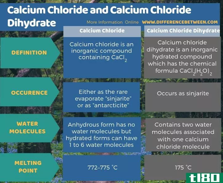 氯化钙(calcium chloride)和二水氯化钙(calcium chloride dihydrate)的区别