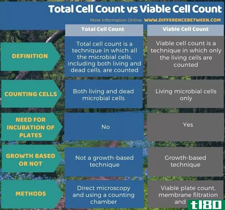 细胞总数(total cell count)和活细胞计数(viable cell count)的区别