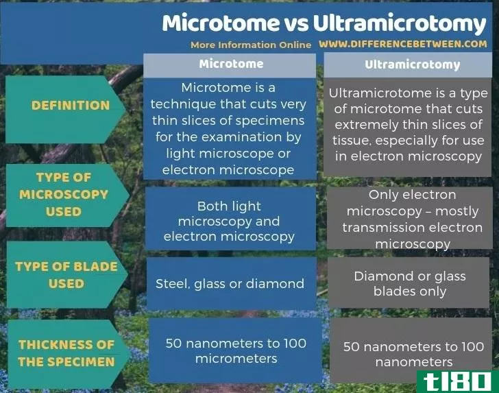 切片机(microtome)和超切术(ultramicrotomy)的区别