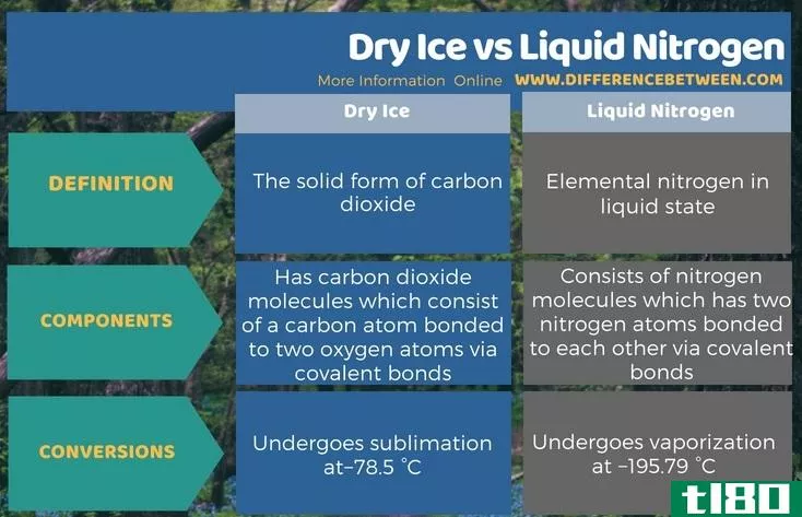 干冰(dry ice)和液氮(liquid nitrogen)的区别