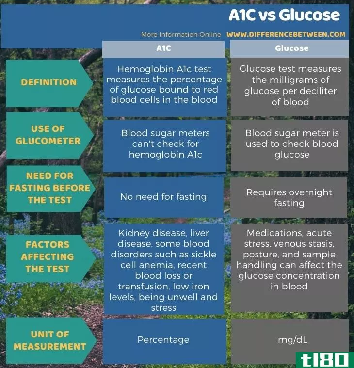 a1c型(a1c)和葡萄糖(glucose)的区别