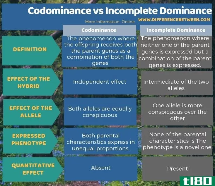 共显性(codominance)和不完全显性(incomplete dominance)的区别