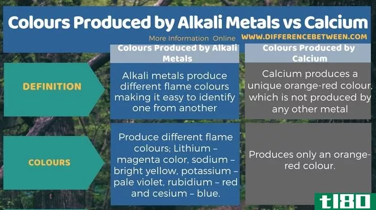 碱金属产生的颜色(colours produced by alkali metals)和钙(calcium)的区别