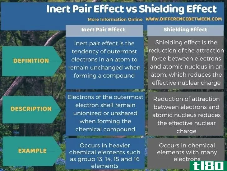 惰性电子对效应(inert pair effect)和屏蔽效应(shielding effect)的区别