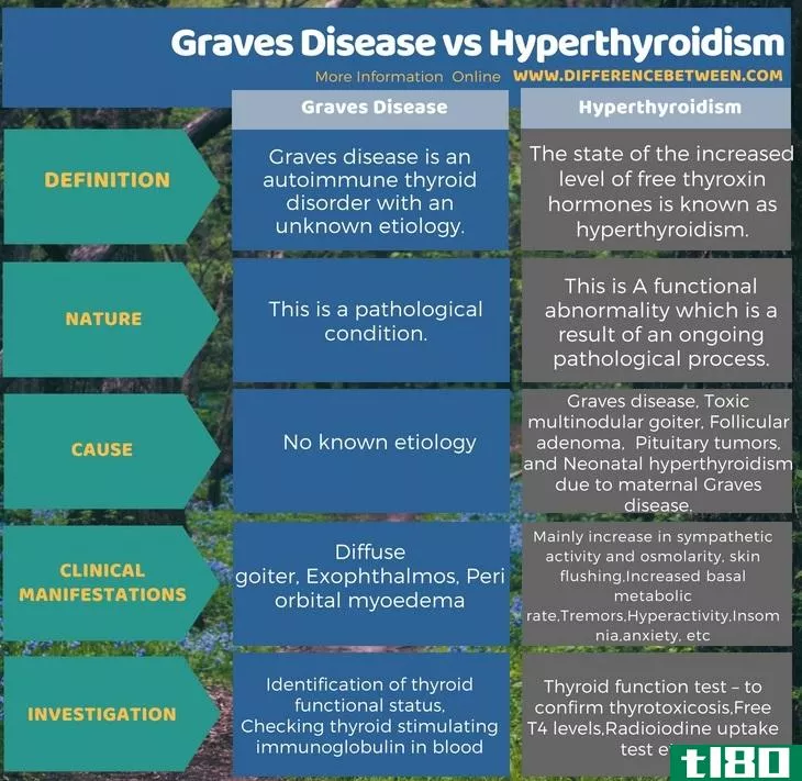 格雷夫斯病(graves disease)和甲状腺机能亢进(hyperthyroidi**)的区别