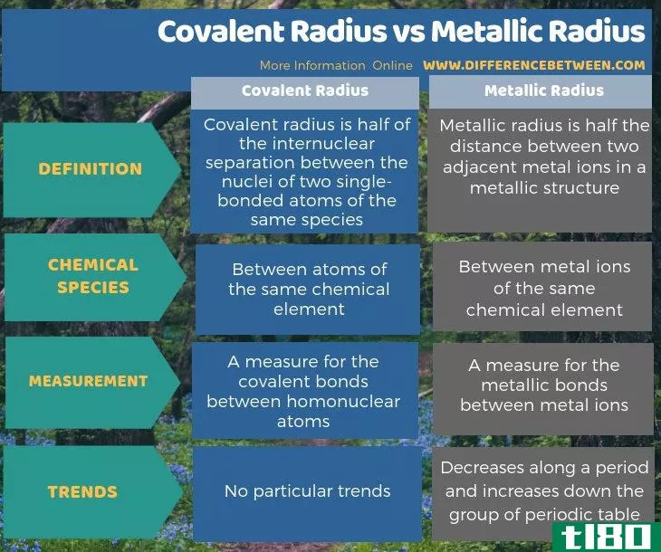 共价半径(covalent radius)和金属半径(metallic radius)的区别