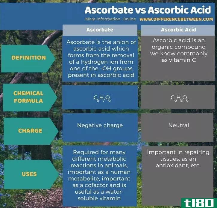 抗坏血酸(ascorbate)和抗坏血酸(ascorbic acid)的区别