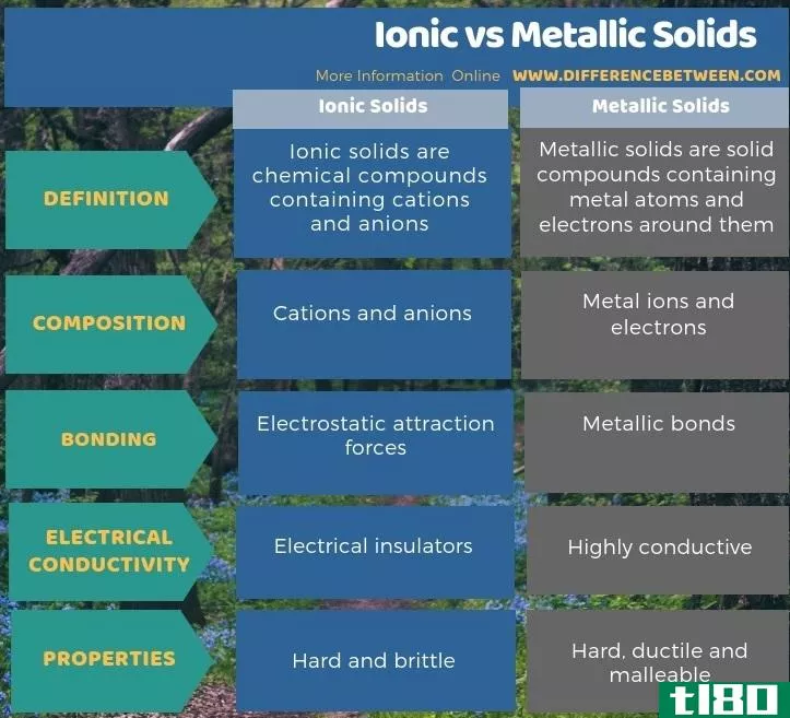 离子型(ionic)和金属晶体(metallic solids)的区别