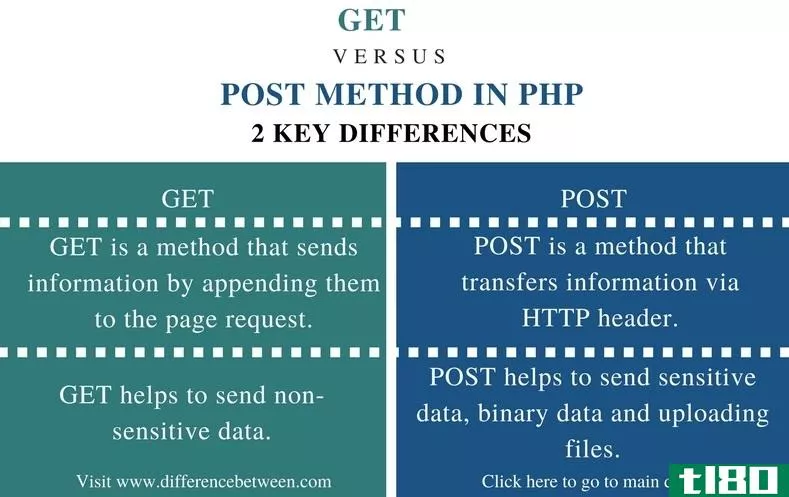 得到(get)和php中的post方法(post method in php)的区别