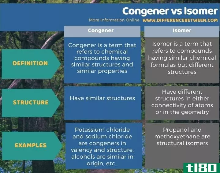 同族(congener)和异构体(isomer)的区别