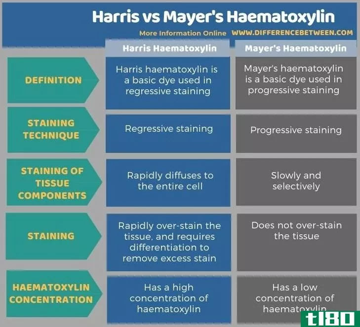 哈里斯(harris)和梅耶苏木精(mayer’s haematoxylin)的区别