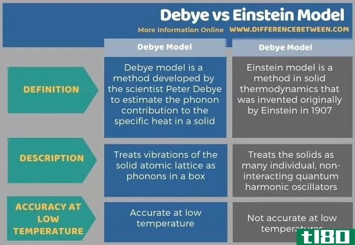 黛比(debye)和爱因斯坦模型(einstein model)的区别