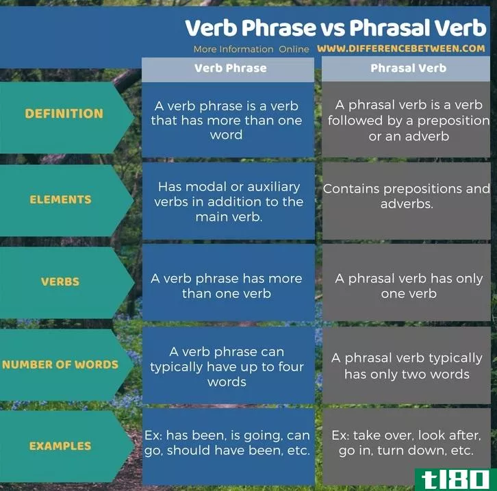 动词短语(verb phrase)和短语动词(phrasal verb)的区别