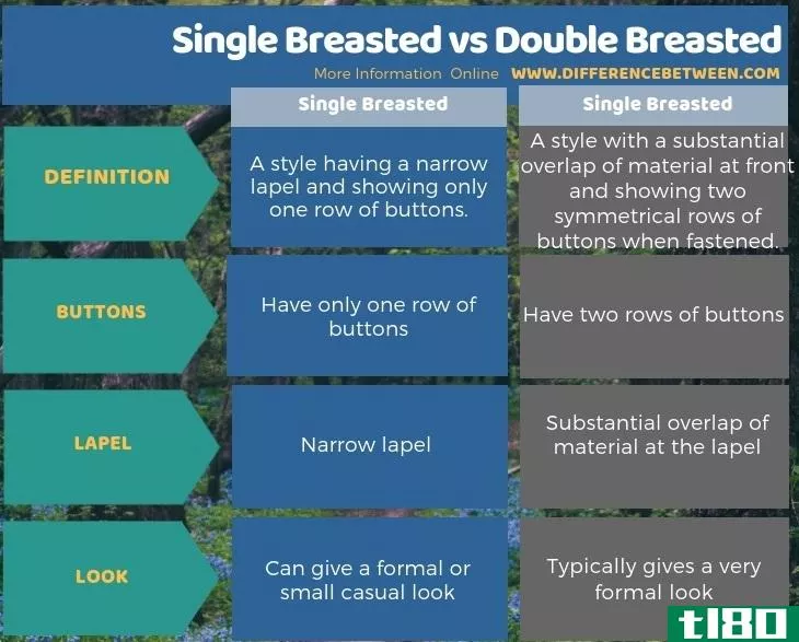 单排扣(single breasted)和双排扣(double breasted)的区别