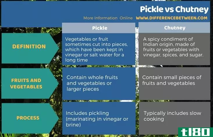 泡菜(pickle)和酸辣酱(chutney)的区别