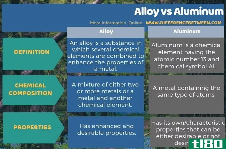 合金(alloy)和铝(aluminum)的区别