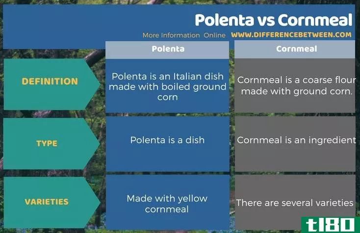 波伦塔(polenta)和玉米粉(cornmeal)的区别