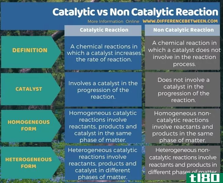 催化的(catalytic)和非催化反应(non catalytic reaction)的区别