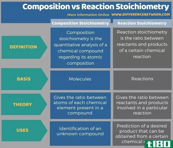 作文(composition)和反应化学计量学(reaction stoichiometry)的区别