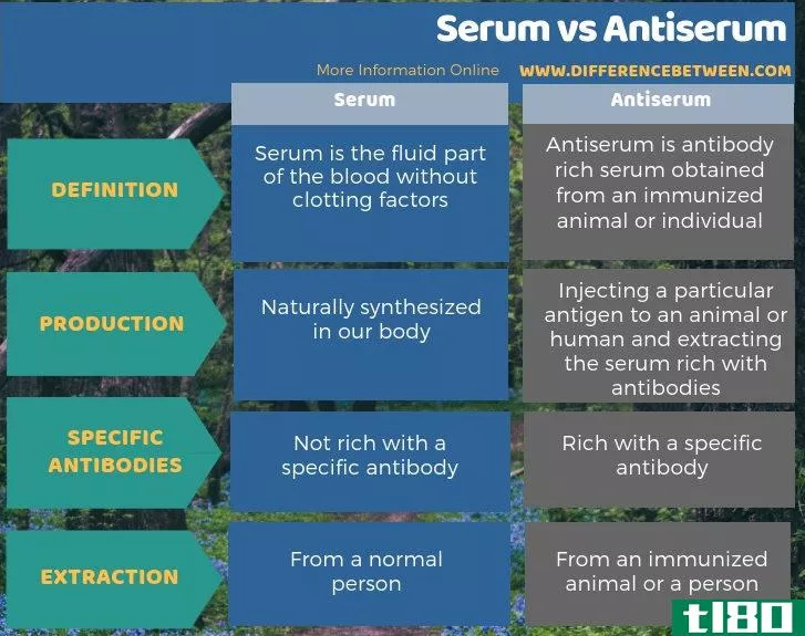 血清(serum)和抗血清(antiserum)的区别