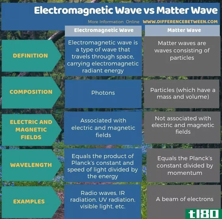 电磁波(electromagnetic wave)和物质波(matter wave)的区别
