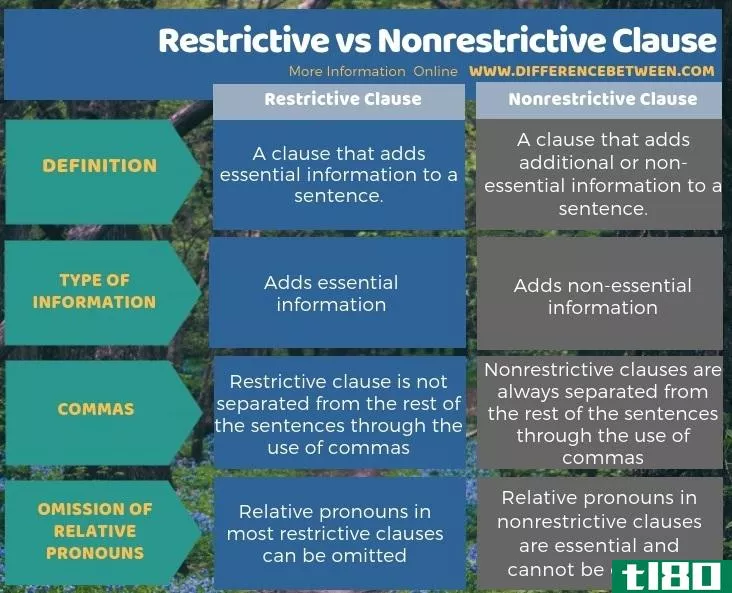 限制性的(restrictive)和无限制条款(nonrestrictive clause)的区别