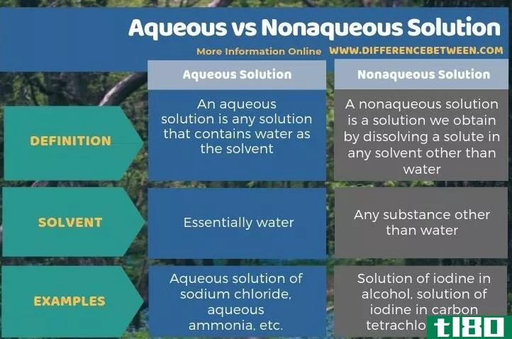 水的(aqueous)和非水溶液(nonaqueous solution)的区别