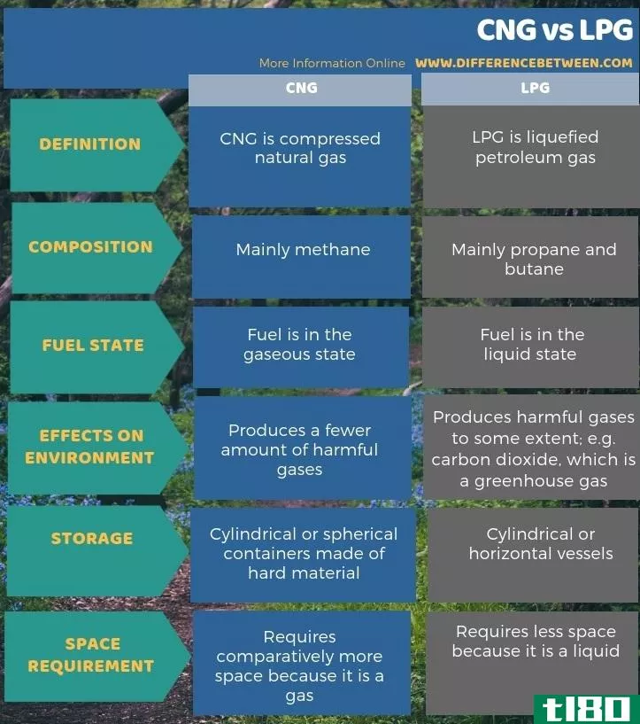 压缩天然气(cng)和液化石油气(lpg)的区别