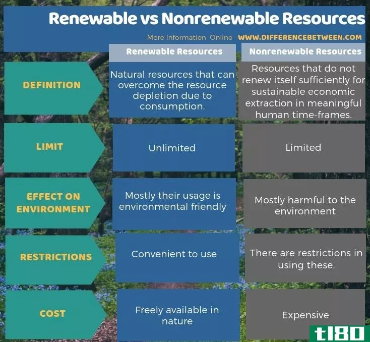 可再生(renewable)和不可再生资源(nonrenewable resources)的区别