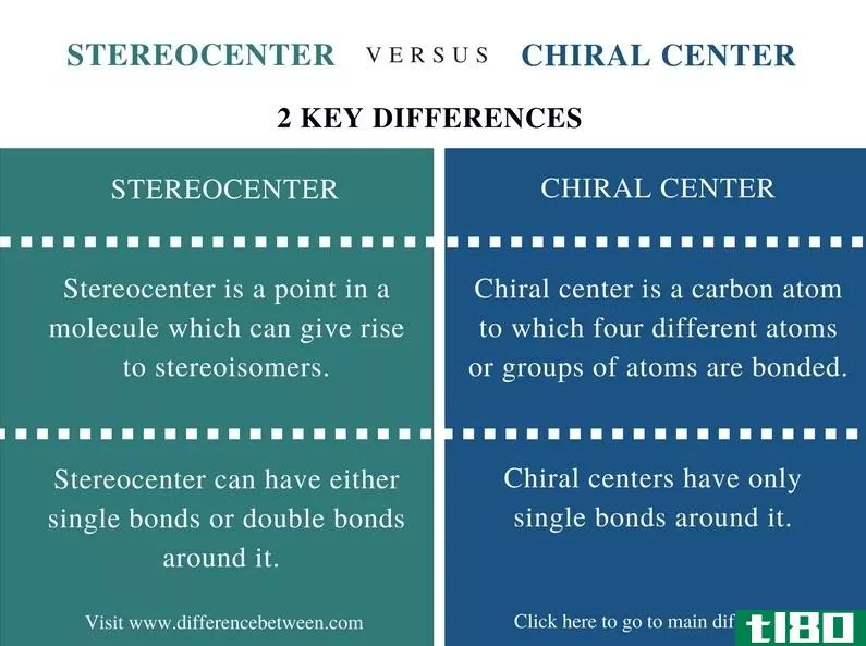 立体中心(stereocenter)和手性中心(chiral center)的区别