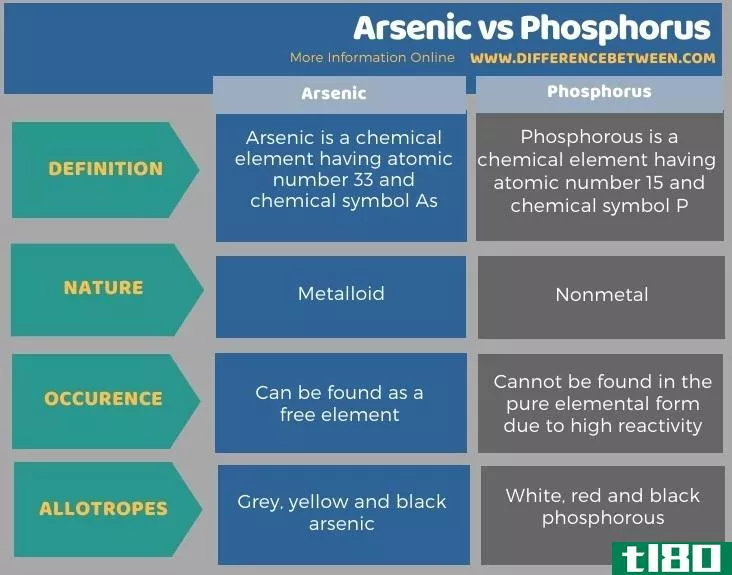 砷(arsenic)和磷(phosphorus)的区别