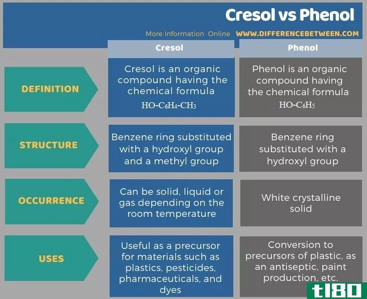甲酚(cresol)和苯酚(phenol)的区别