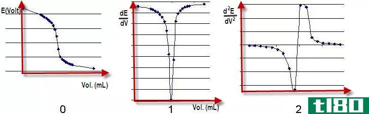 电位滴定法(potentiometric)和电导滴定法(conductometric titrati***)的区别